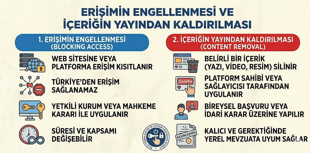 erişimin engellenmesi, içeriğin yayından kaldırılması, 5651 sayılı kanun, sulh ceza hakimliği, kişilik haklarının ihlali, unutulma hakkı, sosyal medya içerik kaldırma, internet hukuku, erişim engeli kararı, kişisel verilerin korunması.