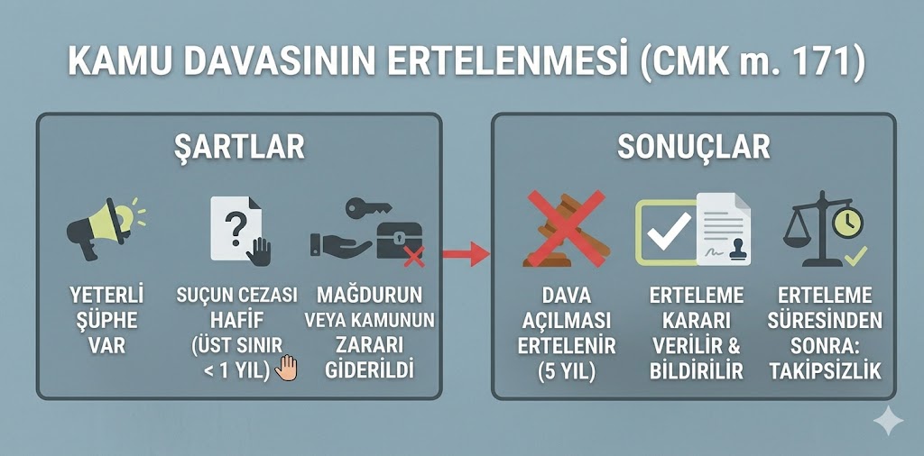 kamu davasının ertelenmesi nedir, kamu davasının ertelenmesi, kamu davasının açılmasının ertelenmesi, CMK kamu davasının ertelenmesi, kamu davasının ertelenmesi şartları, denetim süresi, ceza hukuku, Cumhuriyet savcısı, ceza soruşturması, kamu davası açılması.